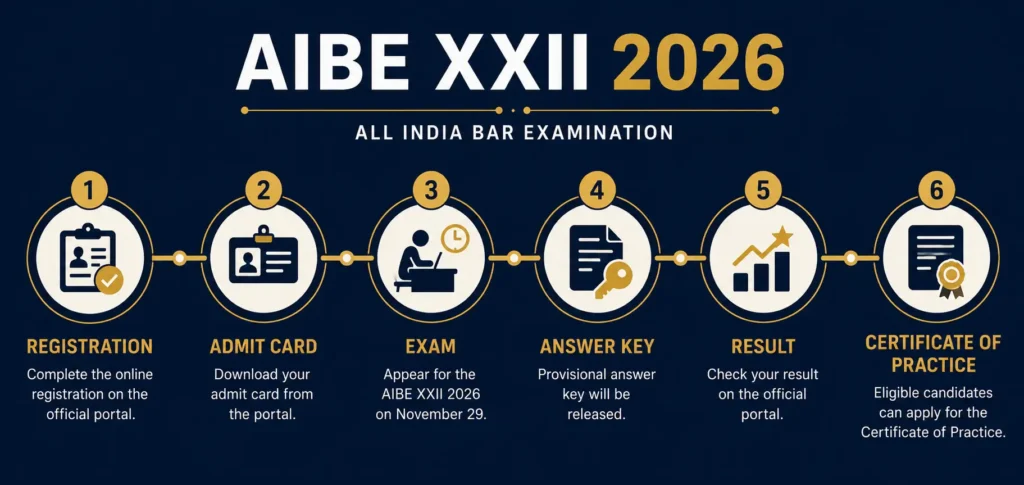 AIBE 22 timeline from registration to Certificate of Practice