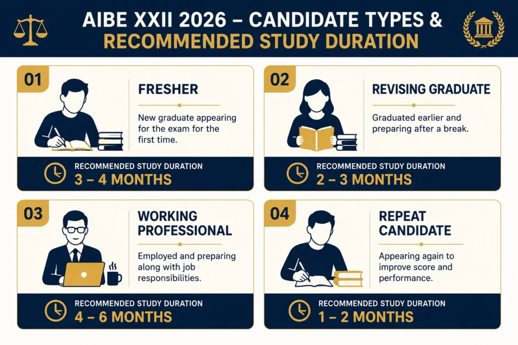 AIBE 22 study plan for freshers repeat candidates and working professionals