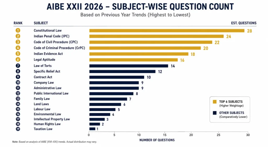 AIBE 22 syllabus subject-wise weightage chart 19 subjects