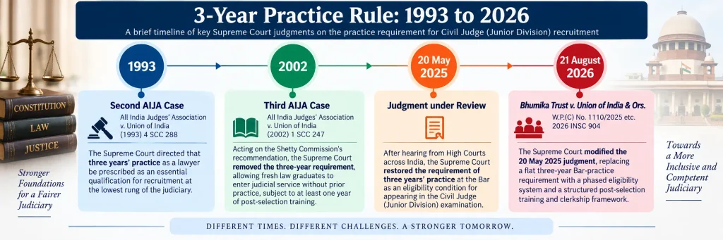 How the Bar-practice requirement for Civil Judge (Junior Division) has changed since 1993