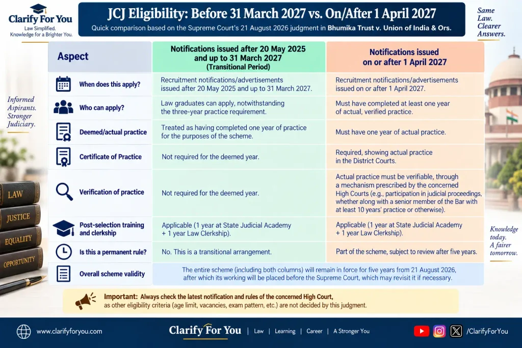 Comparison of JCJ eligibility rules before and after 1 April 2027